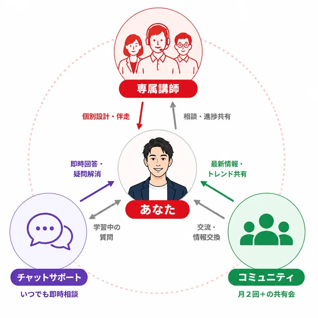 専属講師・チャットサポート・コミュニティの3本柱サポート体制図